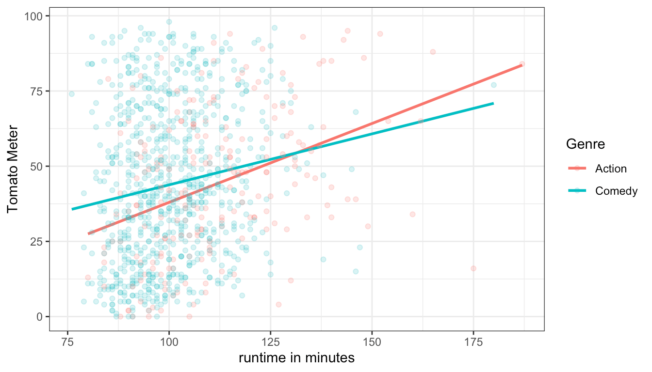 Interaction Terms Statistical Analysis in Sociology
