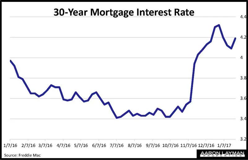 New Home Sales Crash Back To Reality Of Higher Rates Aaron Layman