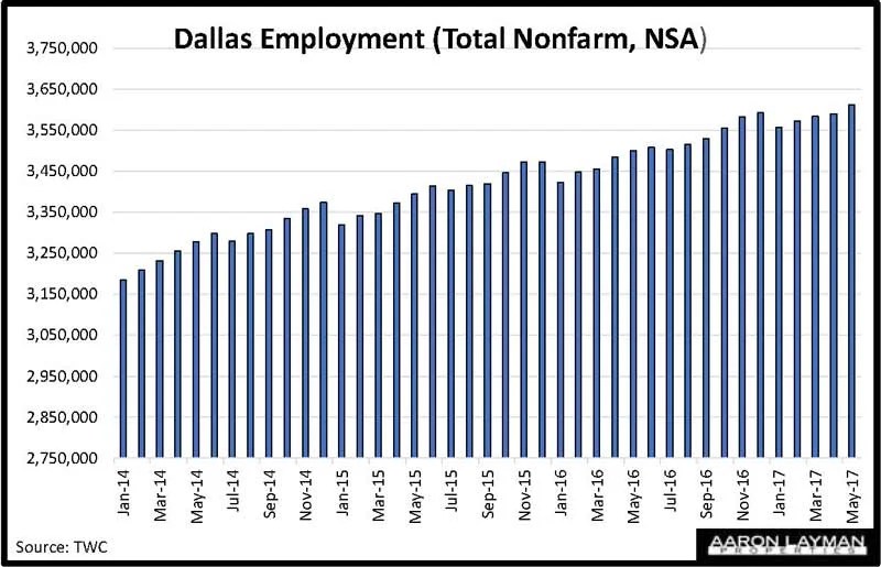Dallas Employment Declines In Typical Summer Turnover Aaron Layman