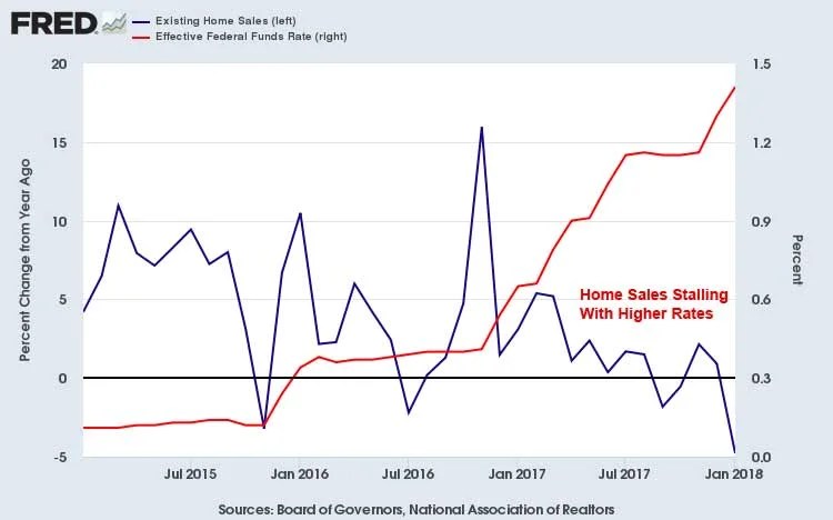 Existing Home Sales Slump 4.8 In January, Denton County Sees 2.5 Rise