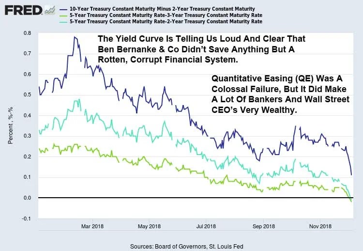 Yield Curve Inversion And Denton County Real Estate Prices Aaron