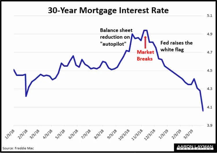 Denton County Real Estate Market Gets Lift From Crashing Yields, Lower