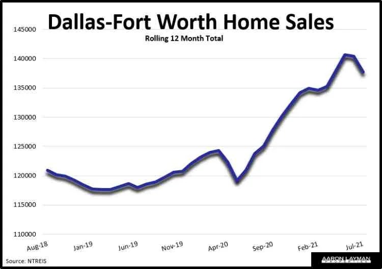 North Texas Home Sales Taper Before The Fed Aaron Layman Properties