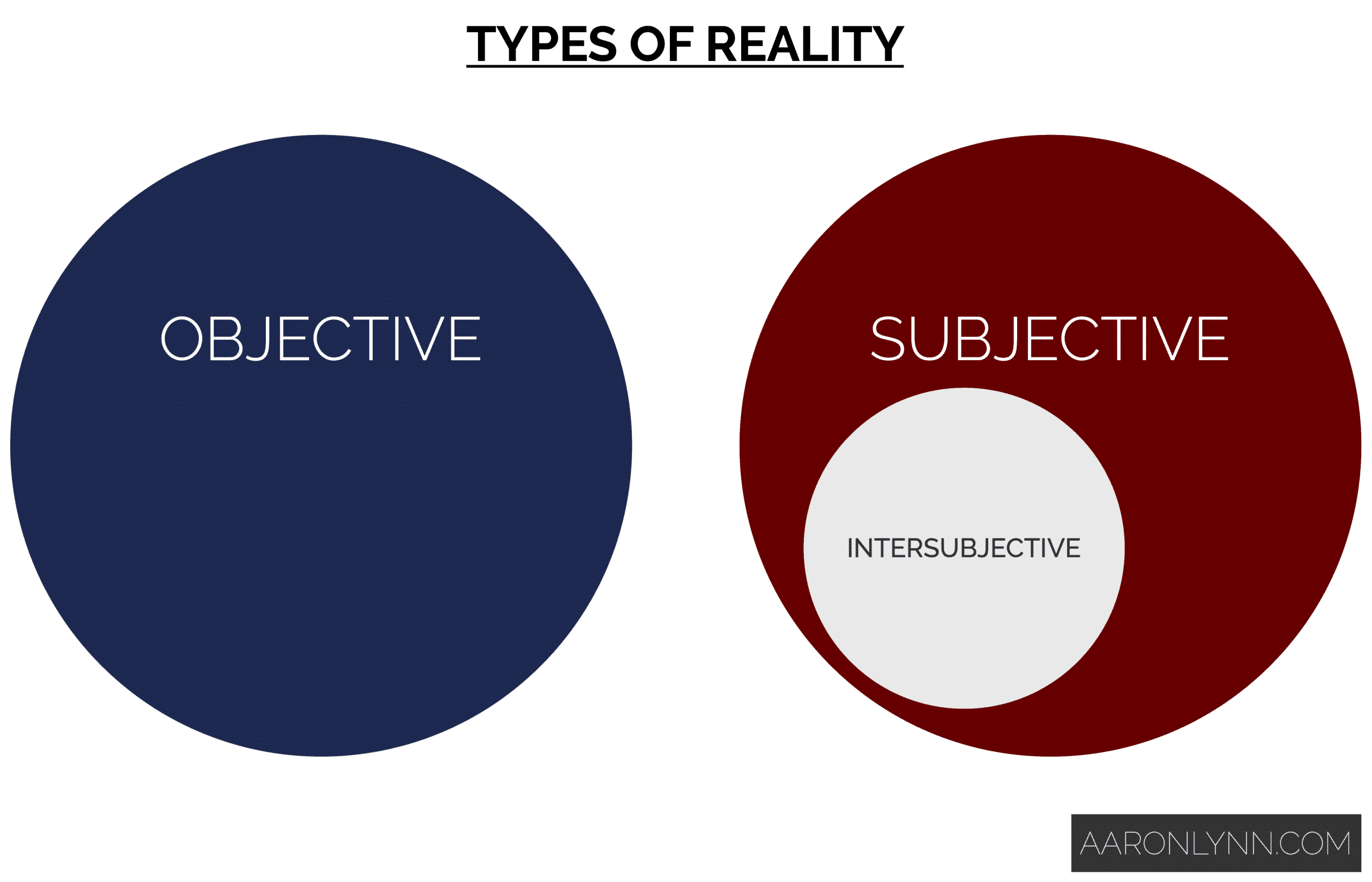 Different Types of Reality and Using Them to Your Advantage Aaron Lynn