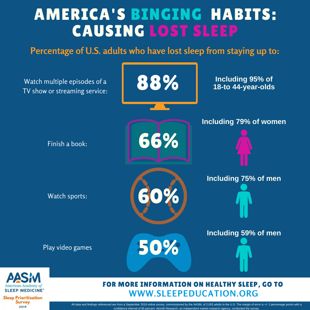 New survey 88 of US adults lose sleep due to bingewatching