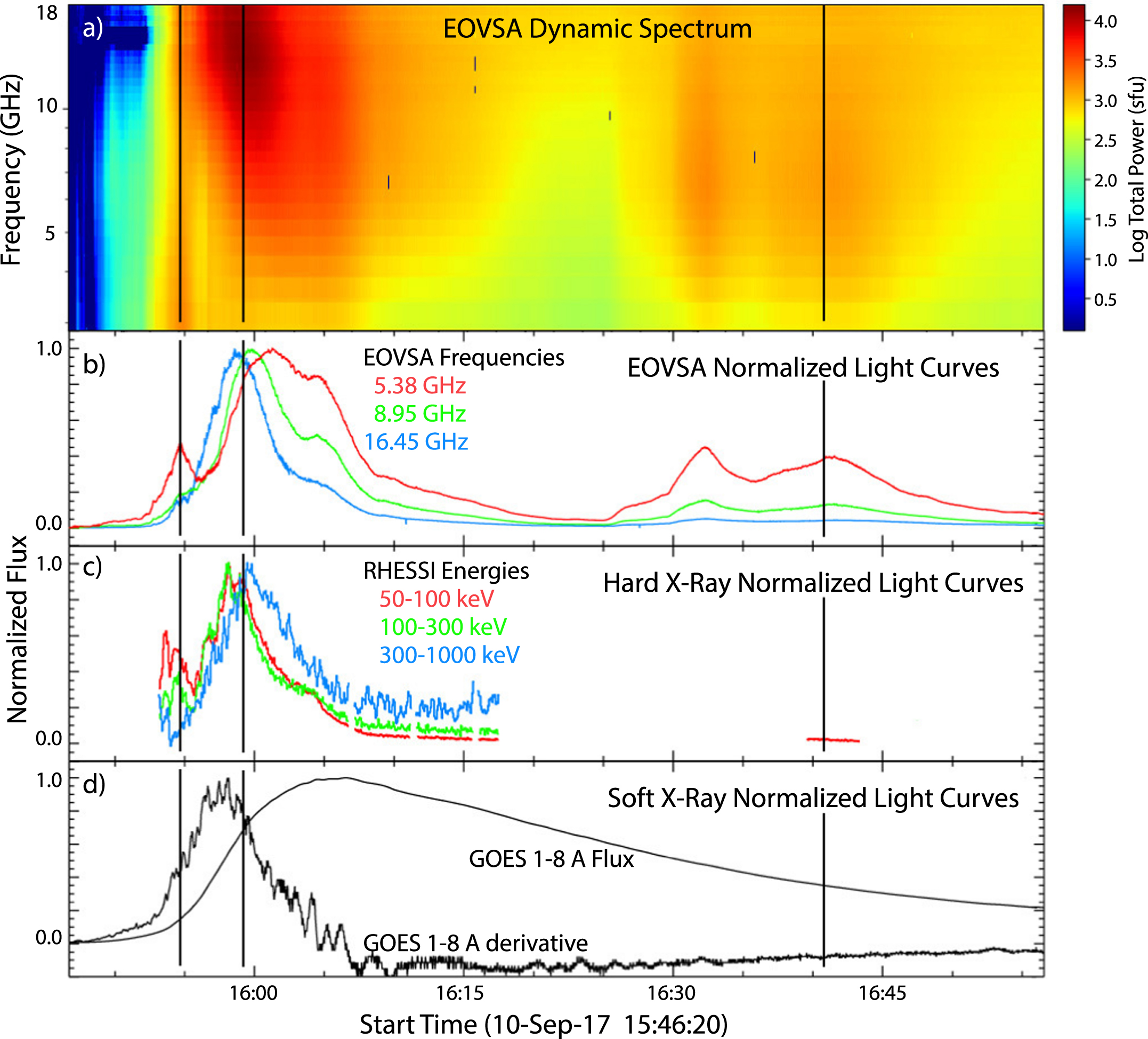 Microwaves from Solar Flares AAS Nova