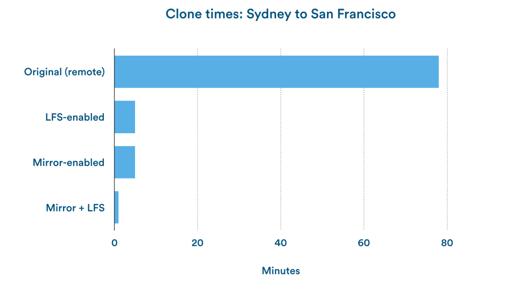 Git LFS 対応でさらに賢くなったスマートミラーリング Atlassian Japan 公式ブログ アトラシアン株式会社