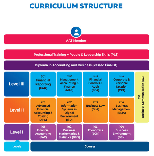 Syllabus The Association of Accounting Technicians