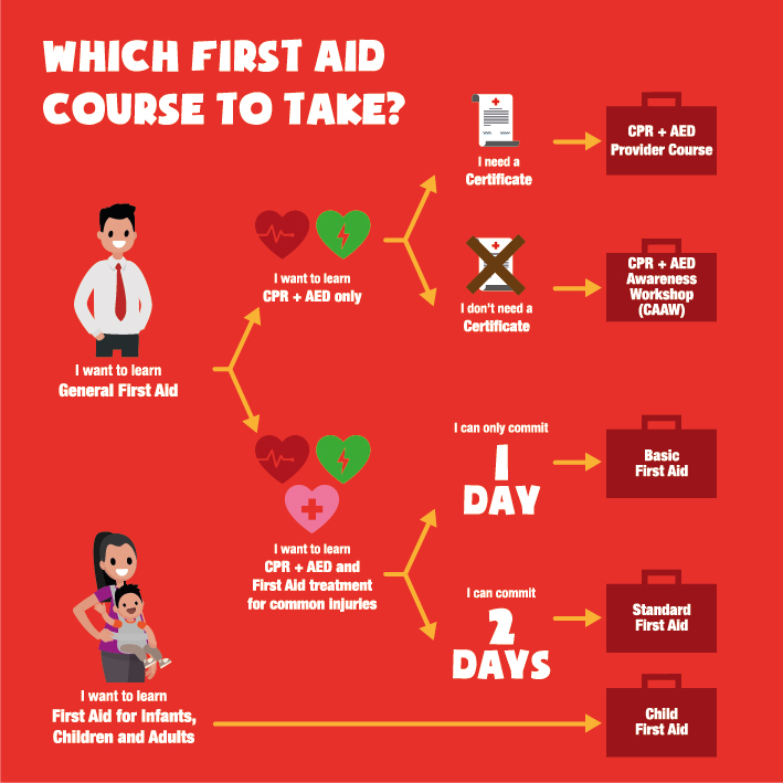 CPR(HO) and AED AAT Training Hub Pte Ltd WSQ Courses (IATA, SCDF, WSH)