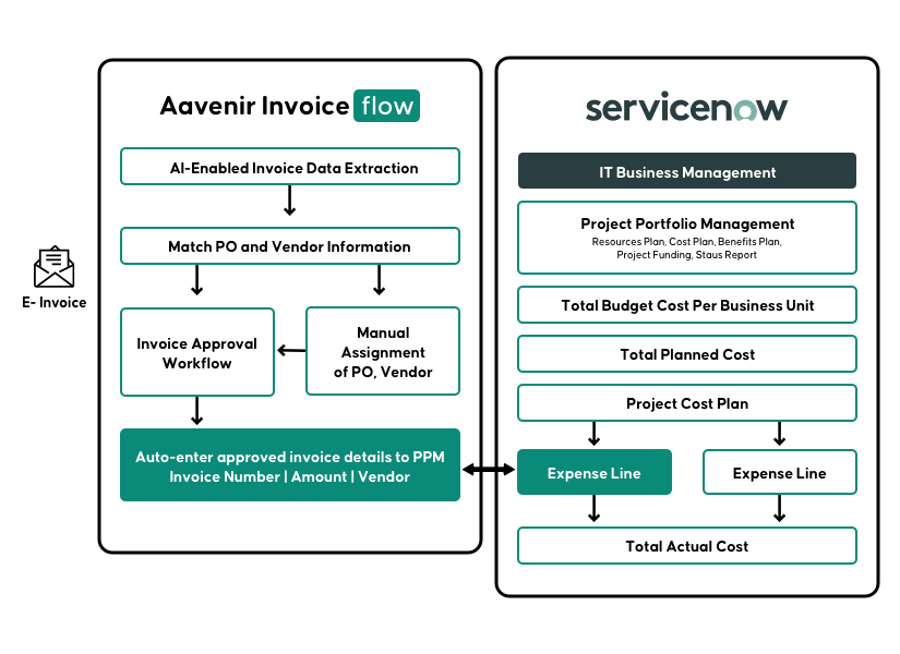 ServiceNow PPM integration with Aavenir Invoiceflow A foolproof