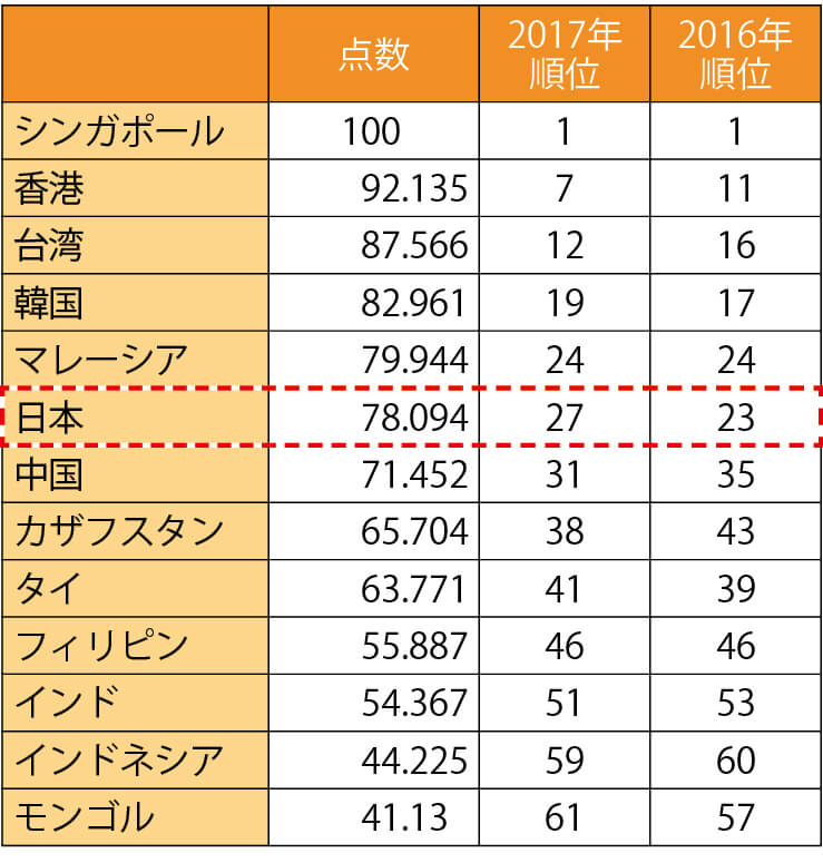 アジアの風〜ビジネスの先を読む〜 デジタル競争力で日本が巻き返すには｜日商 Assist Biz