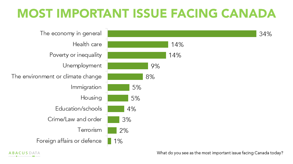 What keeps us awake at night? Top issues in Canada