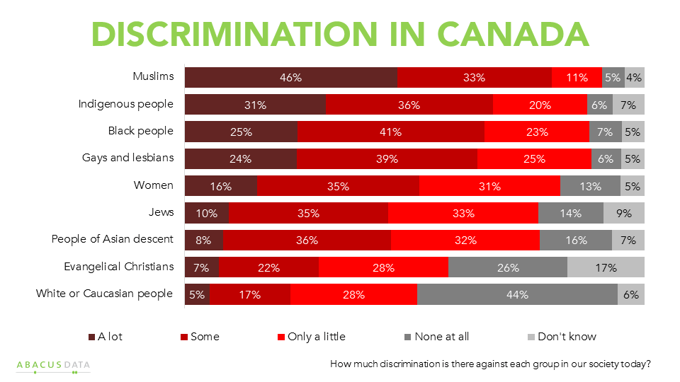 Muslims and Indigenous People Face the Most Discrimination in Canada