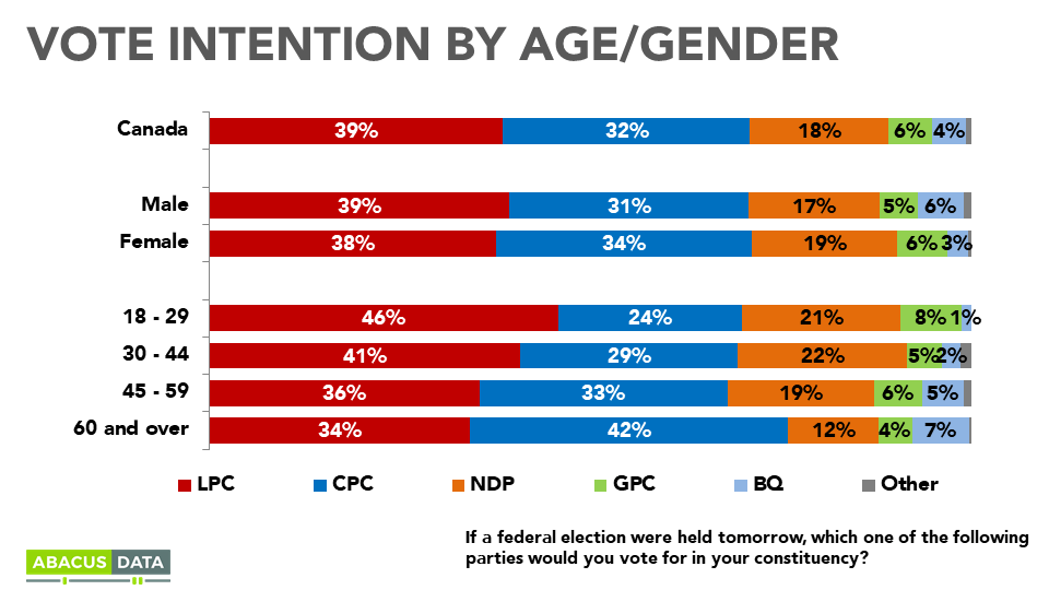 Liberals maintain lead over the Conservatives, Abacus Data