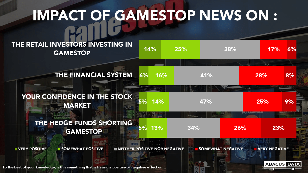 GameStop, Hedge Funds, and the Financial Market What Canadians think