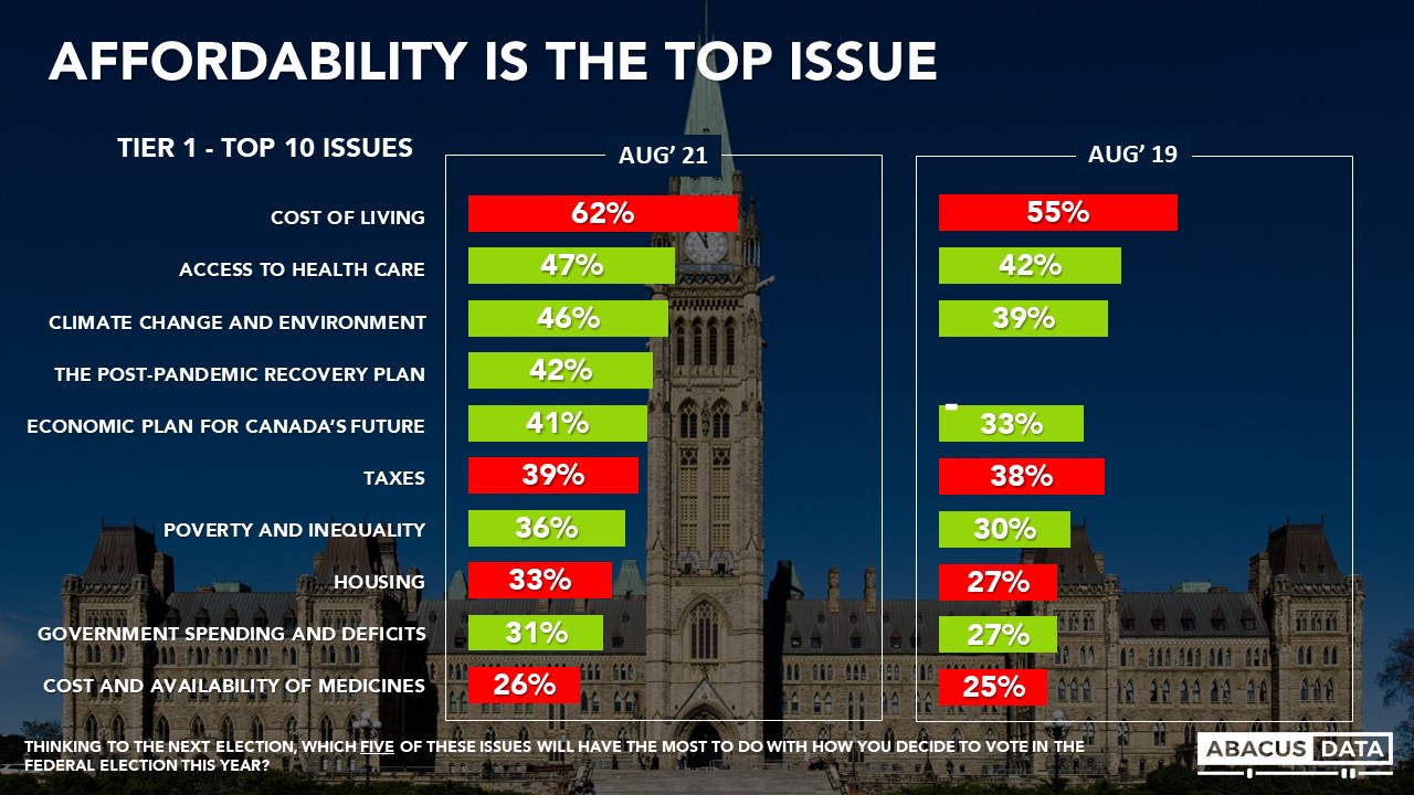 Abacus Election Bulletin Affordability and the cost of living is the