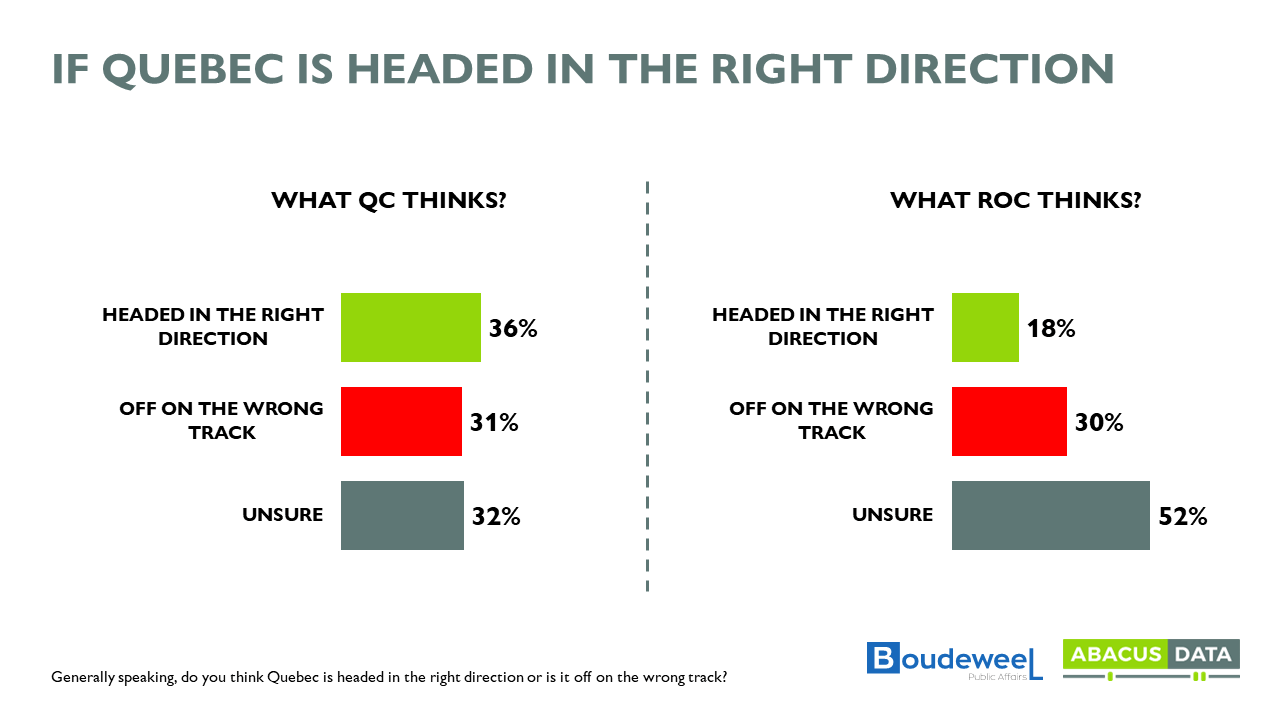 Quebec is Moving Away from the Rest of the Country but Most Don’t