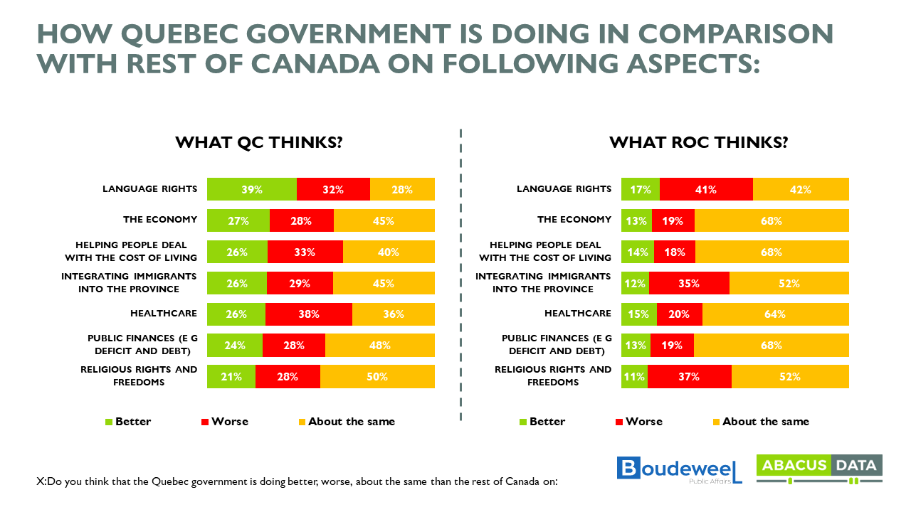 Quebec is Moving Away from the Rest of the Country but Most Don’t