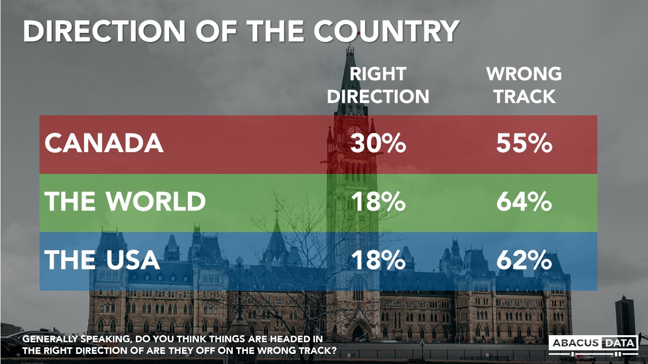 Conservatives open up an 8point lead over the Liberals as 70