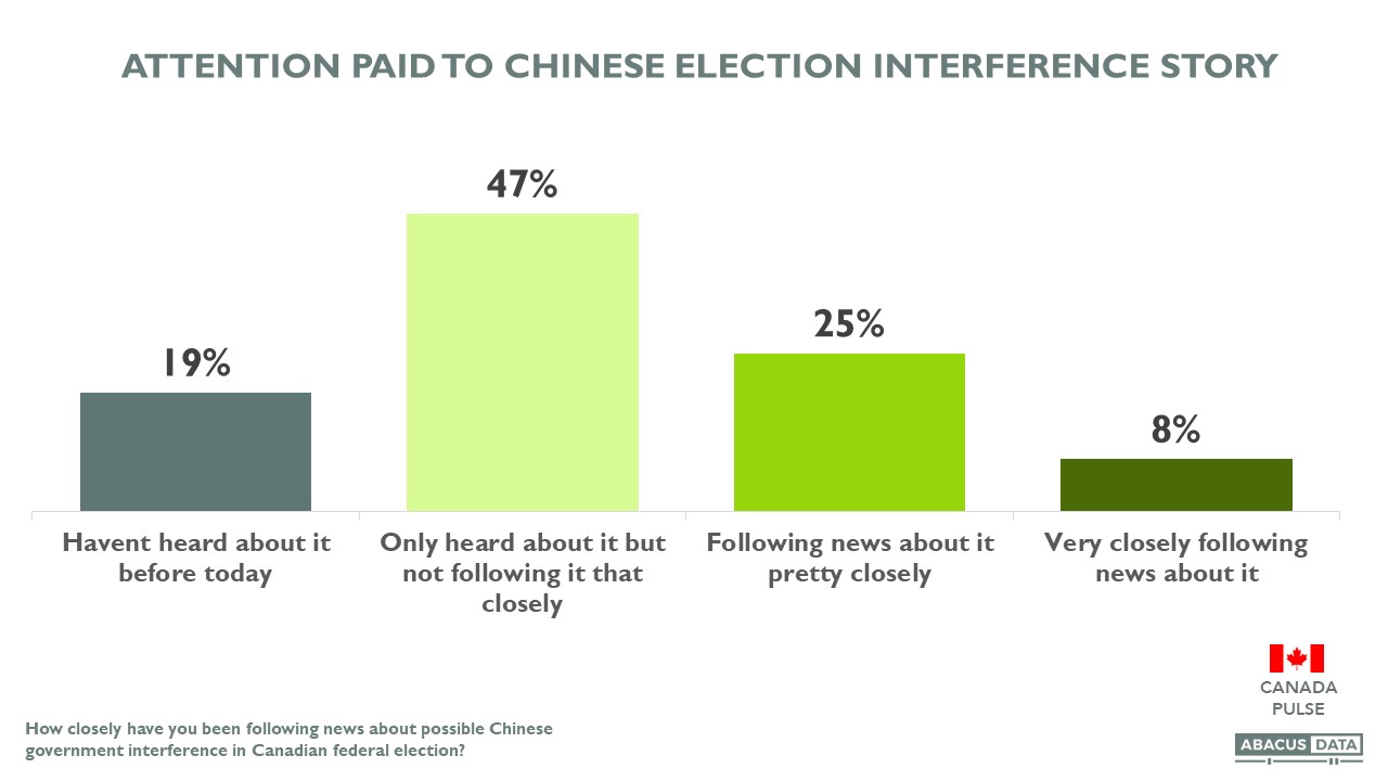 A Deep Dive on Canadian Political Attitudes Chinese election interference & the Liberal/NDP