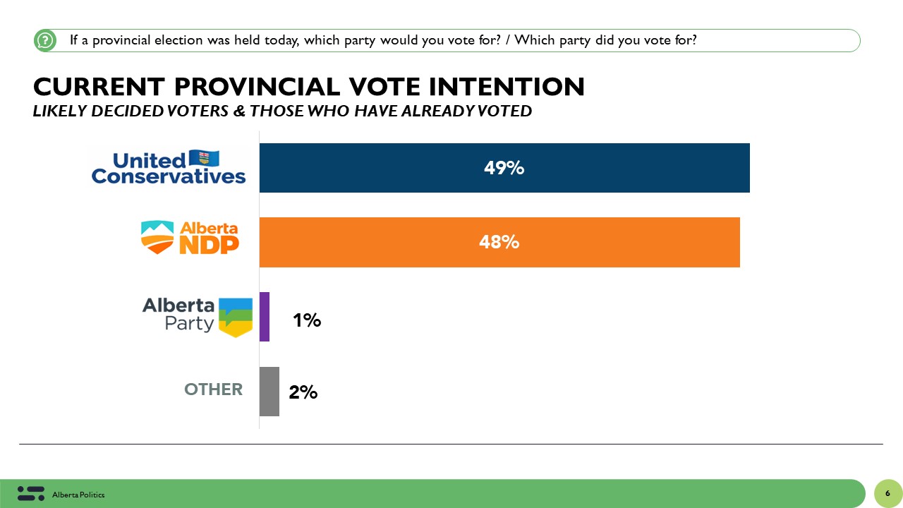 United Conservatives poised for victory in a very close Alberta