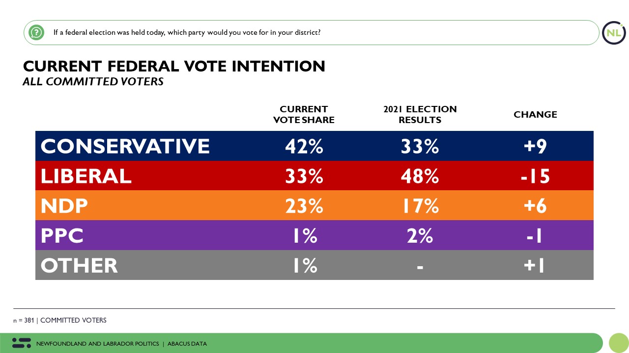 Federal Conservatives lead by 9 in Newfoundland and Labrador Abacus Data