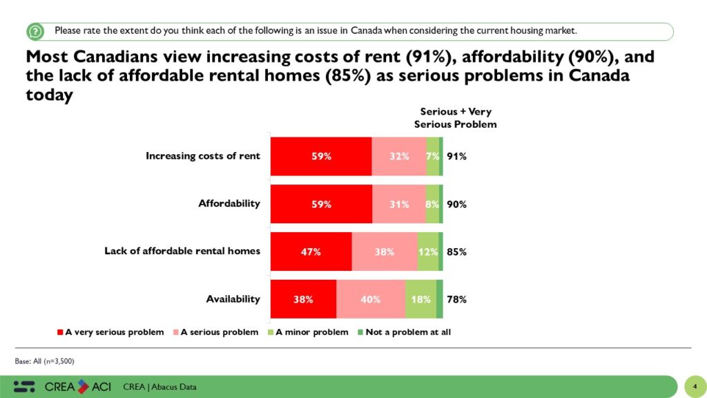 Canada's Housing Crisis A universally recognized challenge that