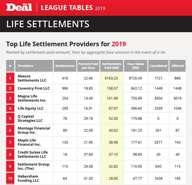 Abacus Once Again Leads All Providers
