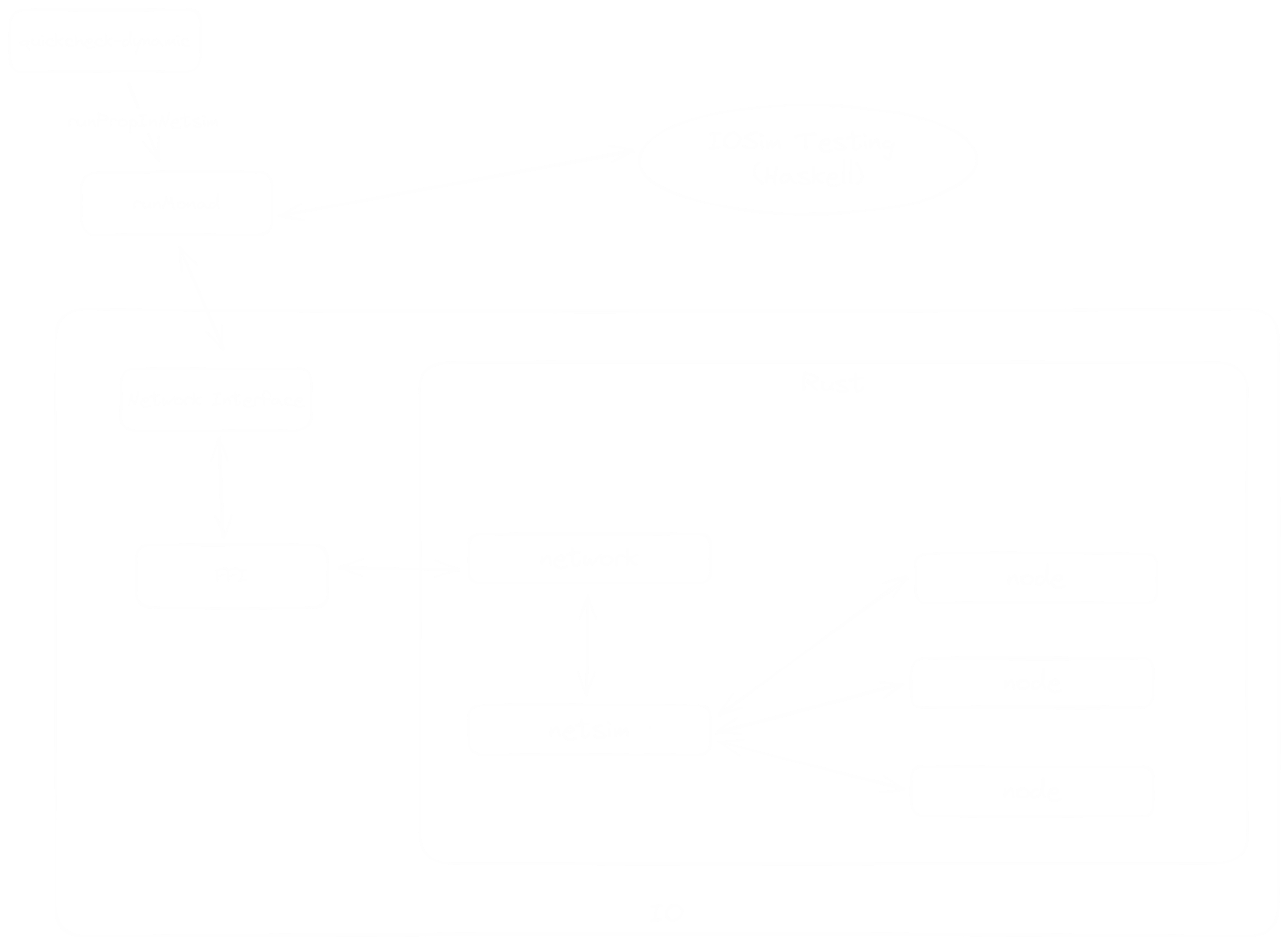 ModelBased Testing with QuickCheck