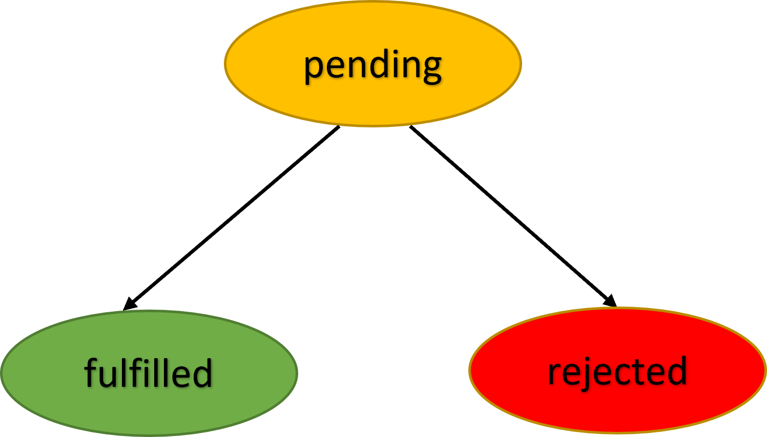 Promise in JavaScript ABAYTHON
