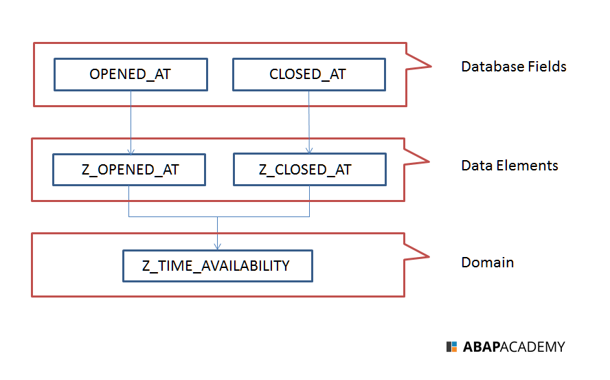 Data Elements vs. Domains ABAP Academy