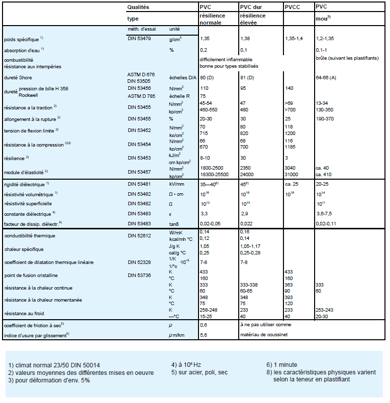 Tube PVC rigide transparent