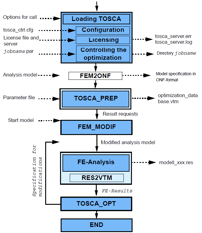 Program Sequence and Data Flow of SIMULIA Tosca Structure