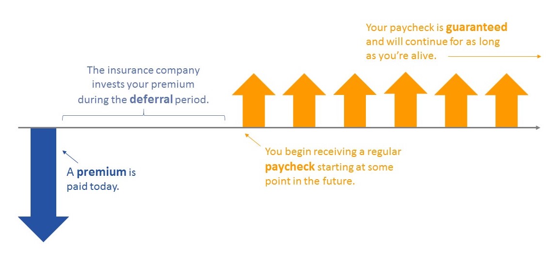 Deferred Annuity (DIA) Guide Blueprint