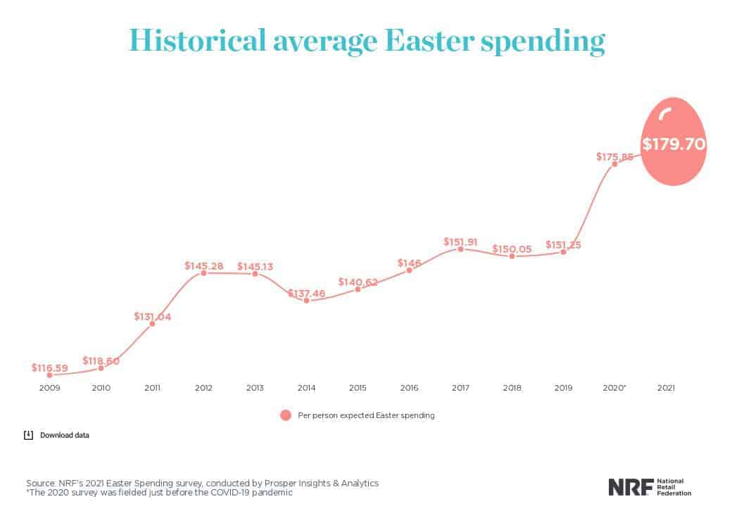 Average Easter Spending Expected to be Highest on Record Abasto