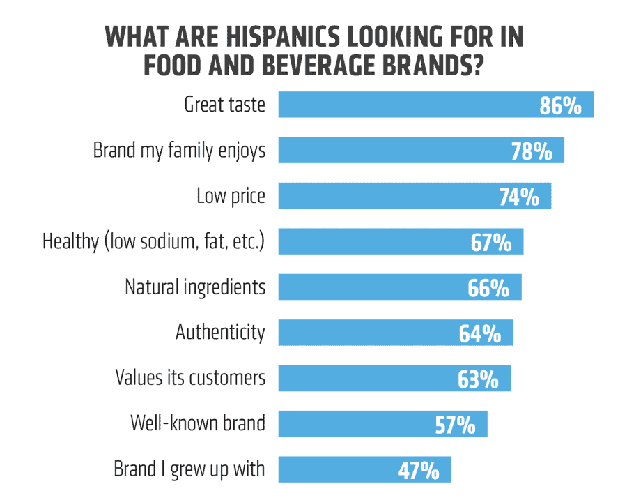 Authenticity Key for Latin American Food Brands That Want to Sell in