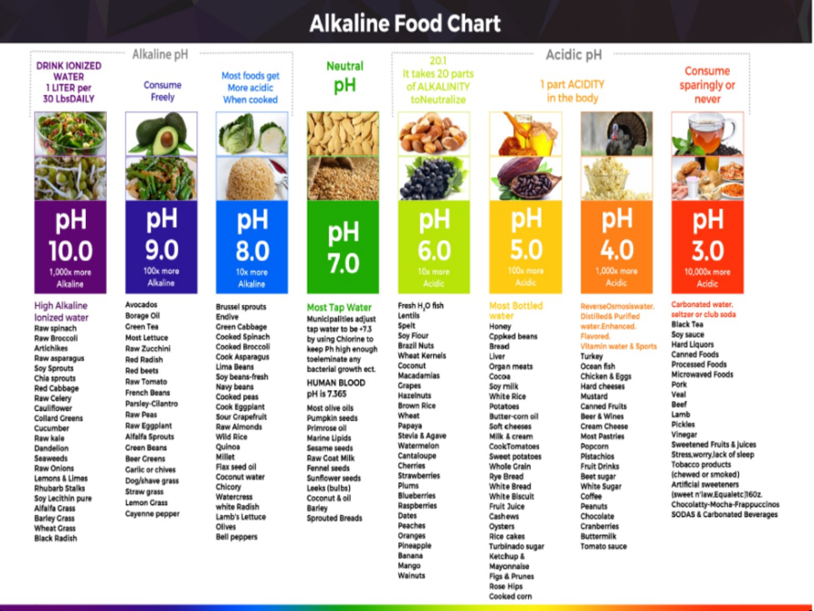 Alkaline VS Acidic Foods - Abbe Lang - Certified Professional Life Coach