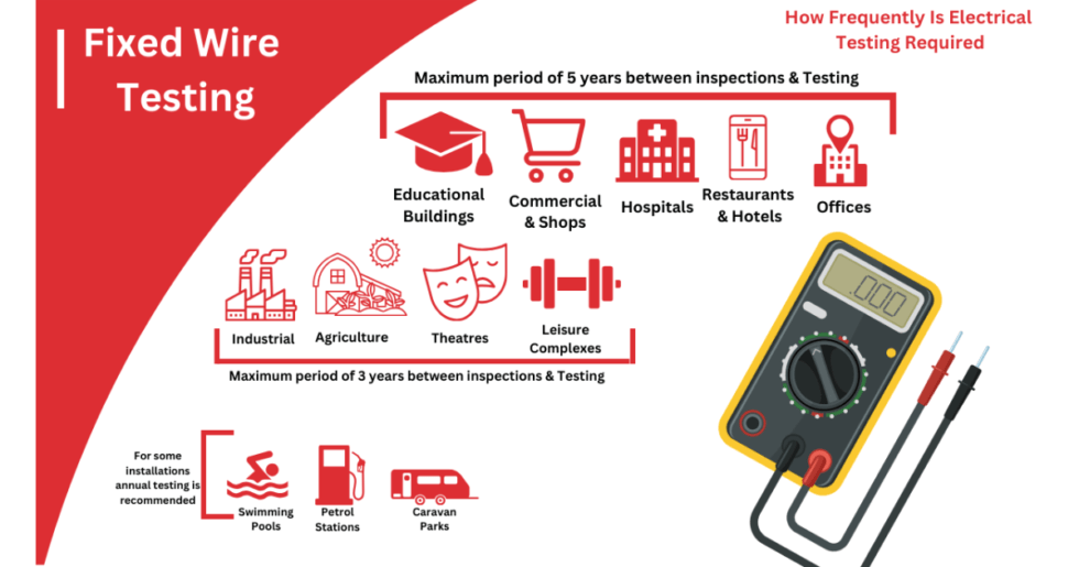 What is Fixed Wire Testing Your 2024 Guide to EICRs