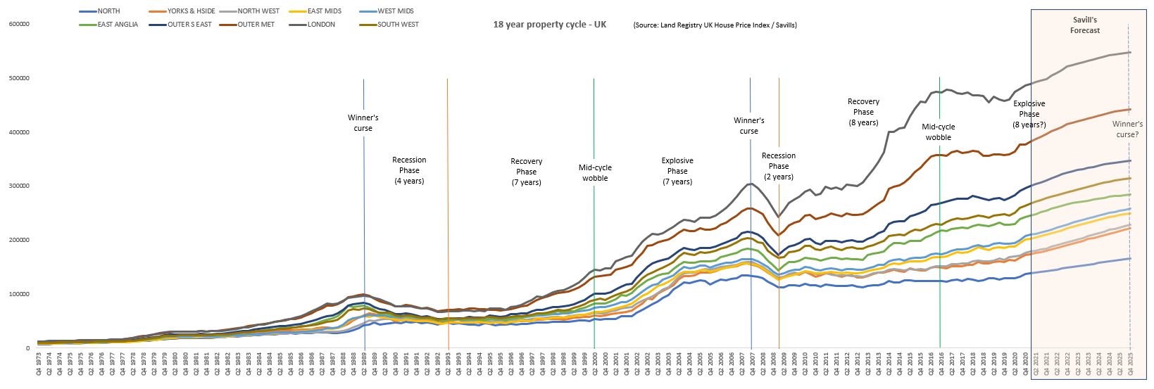 18 Year Property Cycle Understanding the impacts ABC Dad