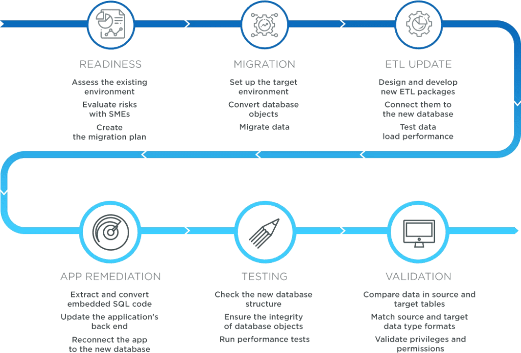 Database Migration Service, Database Conversion ABCloudZ