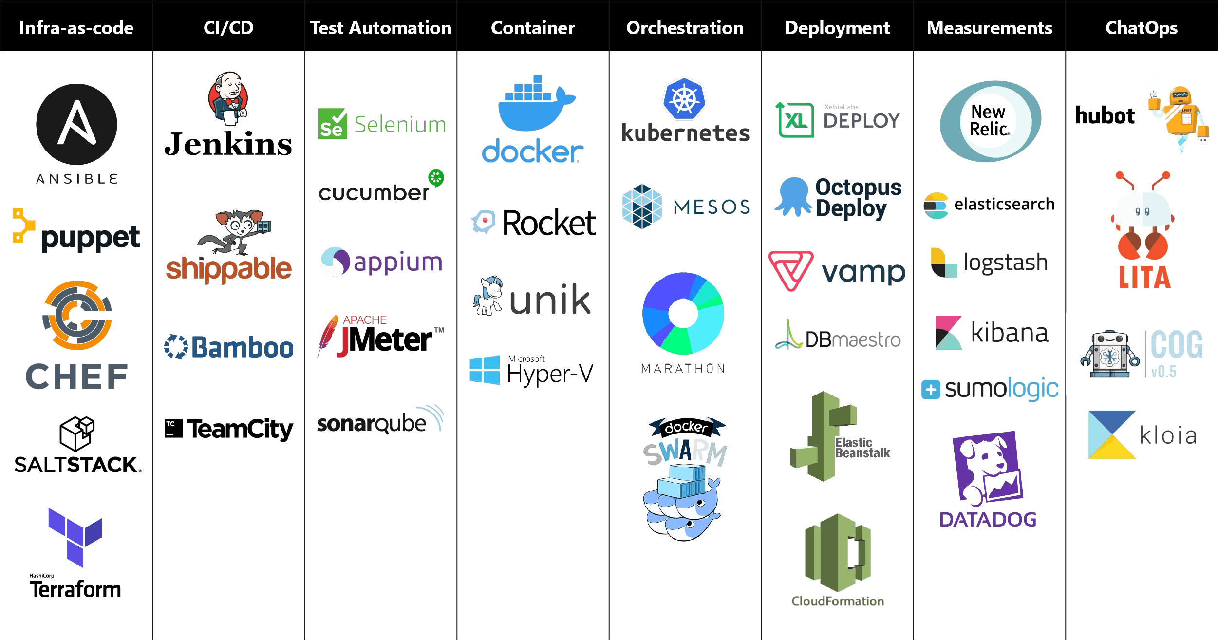 30 Best Devops Tools Technologies 2023 List Polarbeartech
