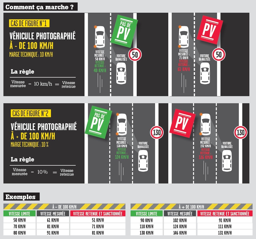 Carte Radar Embarqué La marge de tolérance des nouveaux radars embarqués 2013