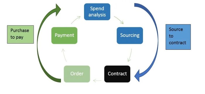 What Is Source-to-Pay? +Benefits of S2P Process Automation