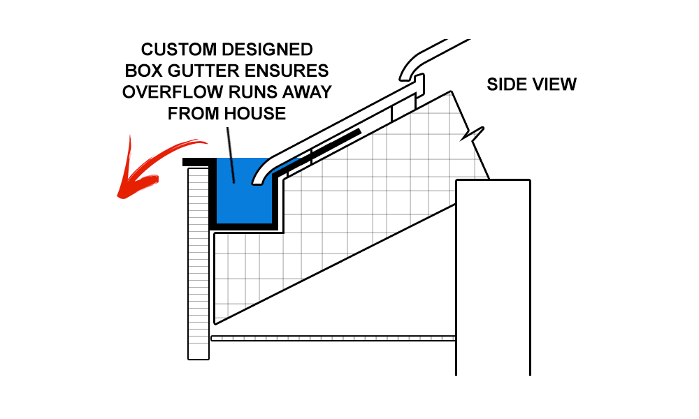 Roof Box Gutters in Sydney Installations, Repairs & Supplies ABC