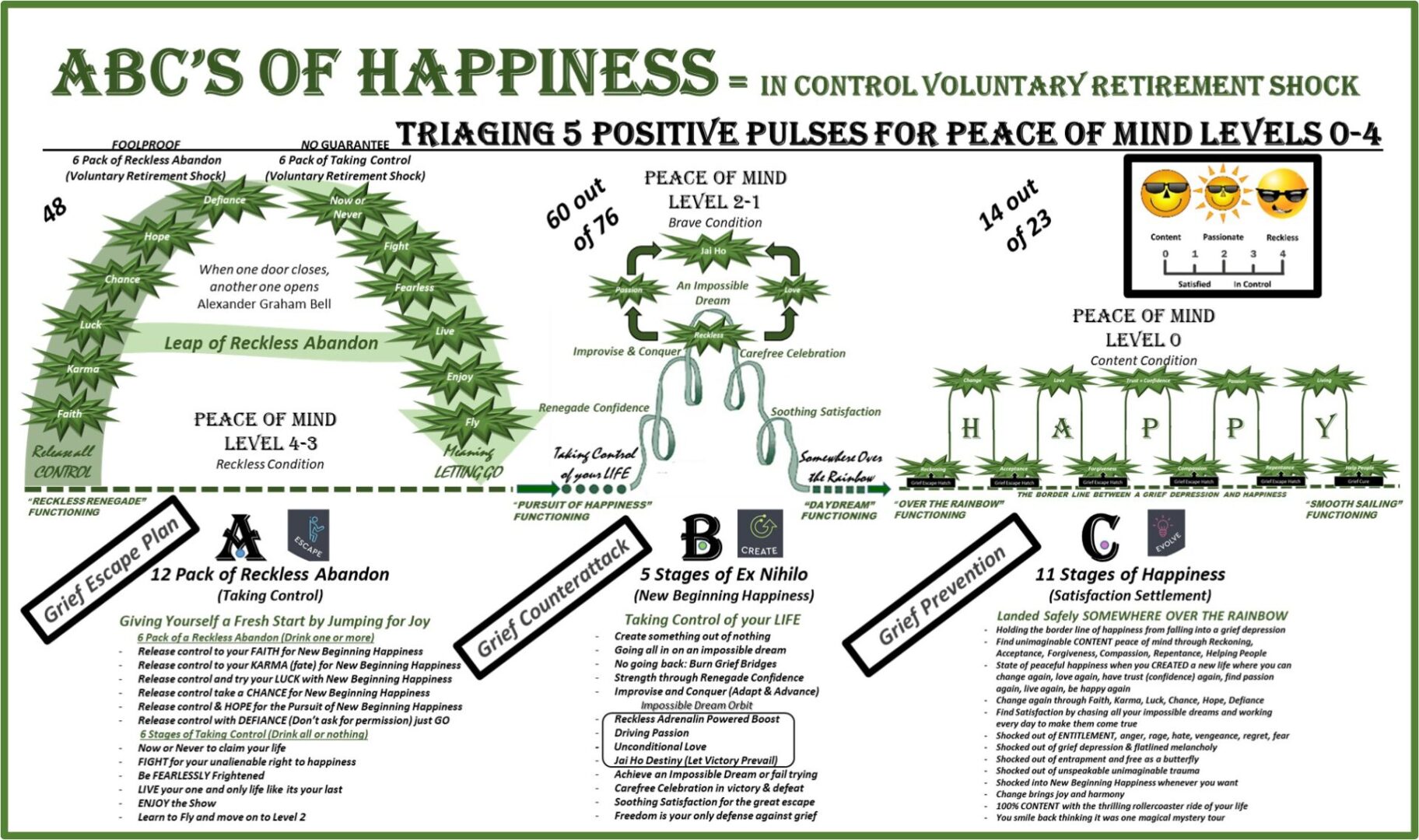 ABC's of Happiness Nationwide Happiness Triage Freedom from Grief