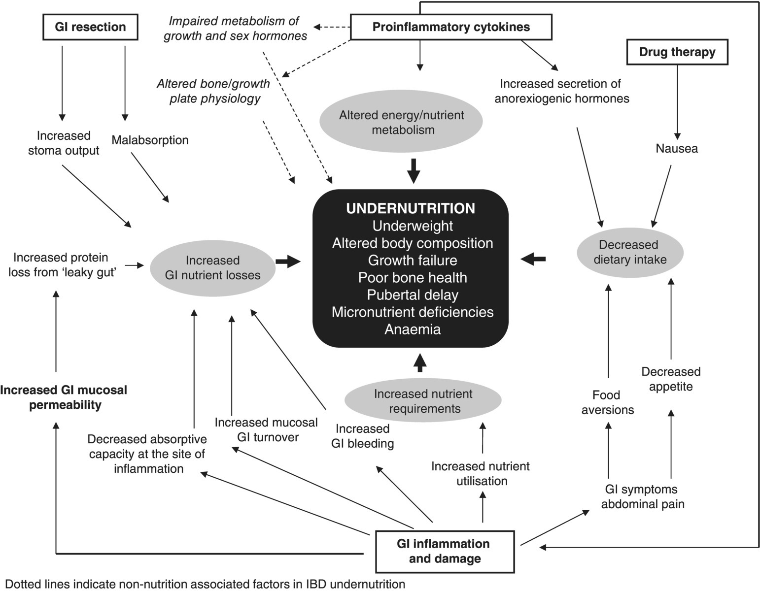 Inflammatory bowel disease nutritional consequences Abdominal Key