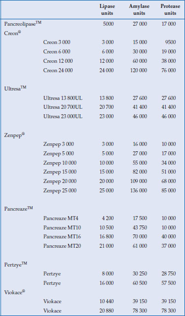 Pancreatic enzymes | Abdominal Key