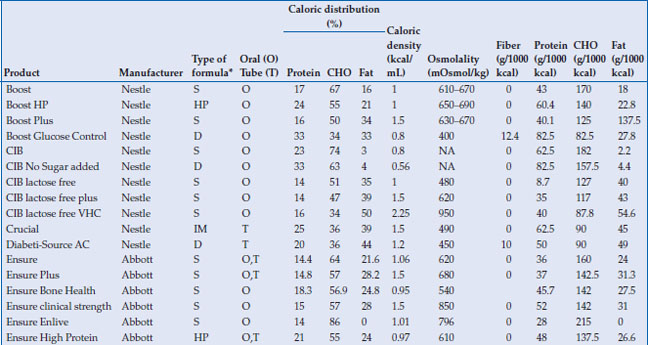 Parenteral and enteral nutrition feeding formulas | Abdominal Key