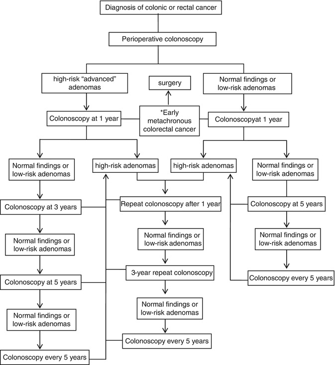 Timing and Protocols of Endoscopic FollowUp in Operated Patients After