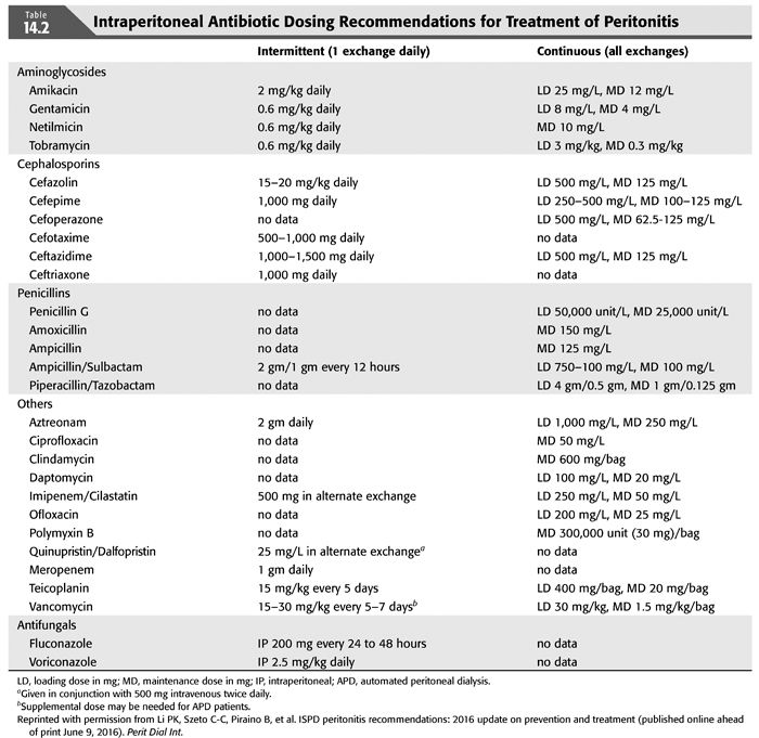 Peritoneal Dialysis Infection